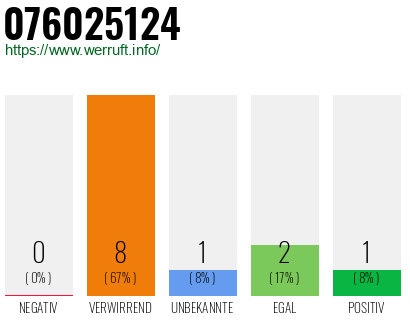 Rufnummer 076025124 Telefonnummer 076025124