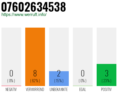 Rufnummer 07602634538 Telefonnummer 07602634538