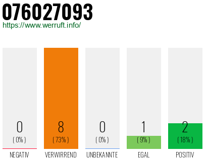Rufnummer 076027093 Telefonnummer 076027093