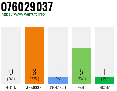 Rufnummer 076029037 Telefonnummer 076029037