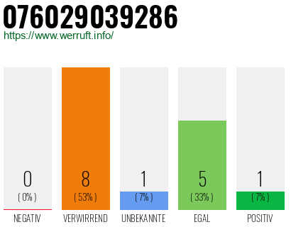 Rufnummer 076029039286 Telefonnummer 076029039286