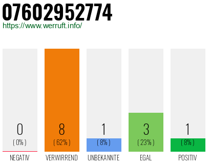 Rufnummer 07602952774 Telefonnummer 07602952774