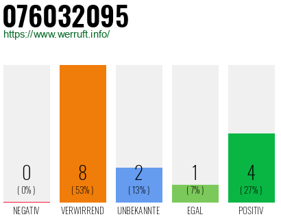Rufnummer 076032095 Telefonnummer 076032095
