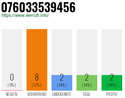 Rufnummer 076033539456 Telefonnummer 076033539456