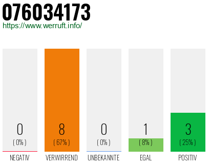 Rufnummer 076034173 Telefonnummer 076034173