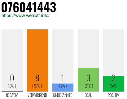 Rufnummer 076041443 Telefonnummer 076041443