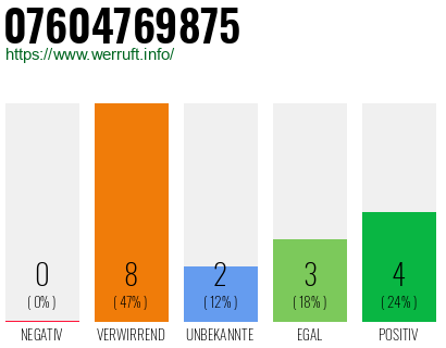 Rufnummer 07604769875 Telefonnummer 07604769875