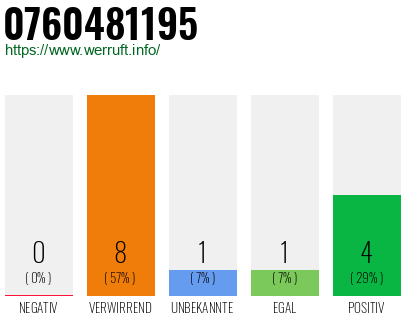 Rufnummer 0760481195 Telefonnummer 0760481195