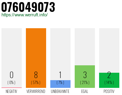 Rufnummer 076049073 Telefonnummer 076049073