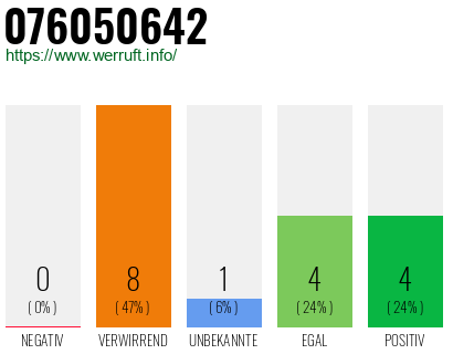Rufnummer 076050642 Telefonnummer 076050642