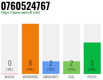 Rufnummer 0760524767 Telefonnummer 0760524767
