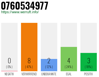 Rufnummer 0760534977 Telefonnummer 0760534977