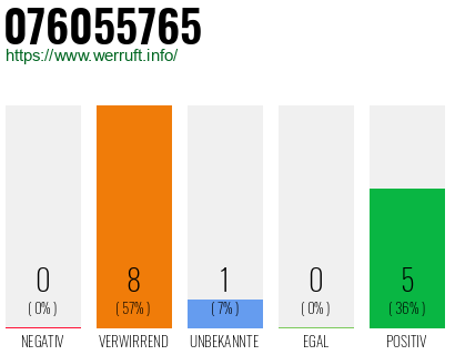 Rufnummer 076055765 Telefonnummer 076055765