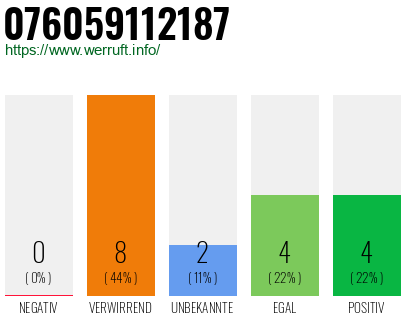 Rufnummer 076059112187 Telefonnummer 076059112187