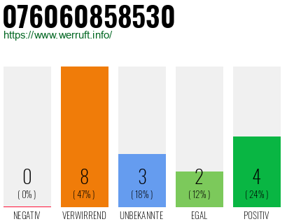 Rufnummer 076060858530 Telefonnummer 076060858530