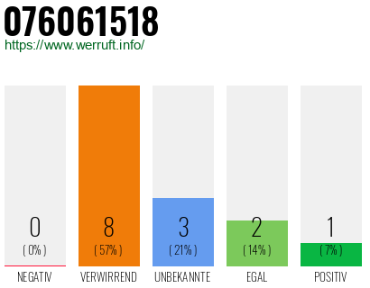 Rufnummer 076061518 Telefonnummer 076061518