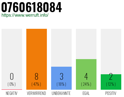 Rufnummer 0760618084 Telefonnummer 0760618084