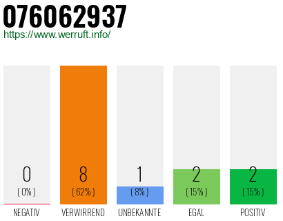 Rufnummer 076062937 Telefonnummer 076062937