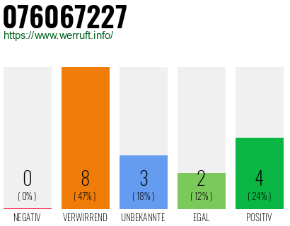 Rufnummer 076067227 Telefonnummer 076067227
