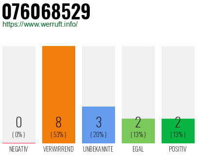Rufnummer 076068529 Telefonnummer 076068529
