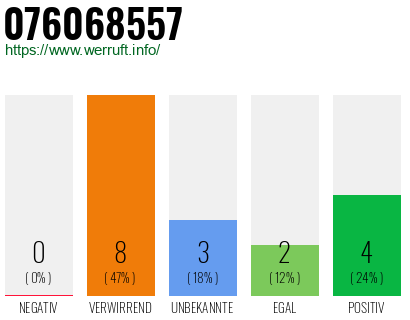 Rufnummer 076068557 Telefonnummer 076068557