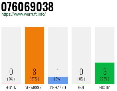 Rufnummer 076069038 Telefonnummer 076069038