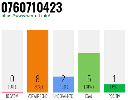 Rufnummer 0760710423 Telefonnummer 0760710423