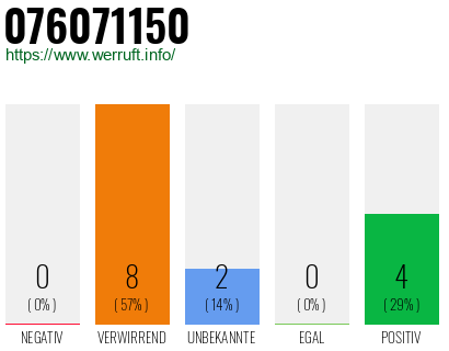 Rufnummer 076071150 Telefonnummer 076071150