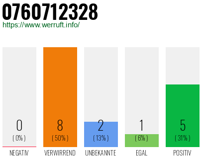 Rufnummer 0760712328 Telefonnummer 0760712328