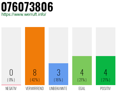 Rufnummer 076073806 Telefonnummer 076073806