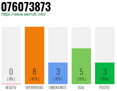 Rufnummer 076073873 Telefonnummer 076073873