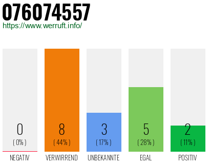 Rufnummer 076074557 Telefonnummer 076074557