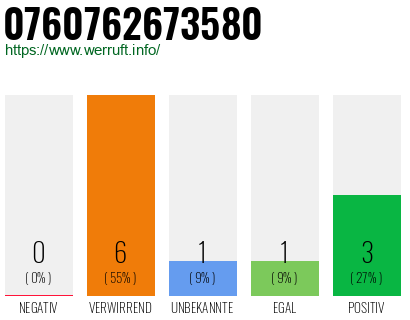 Rufnummer 0760762673580 Telefonnummer 0760762673580