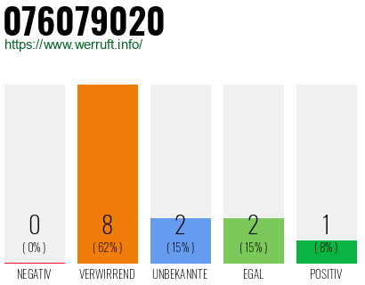 Rufnummer 076079020 Telefonnummer 076079020