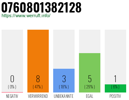 Rufnummer 0760801382128 Telefonnummer 0760801382128