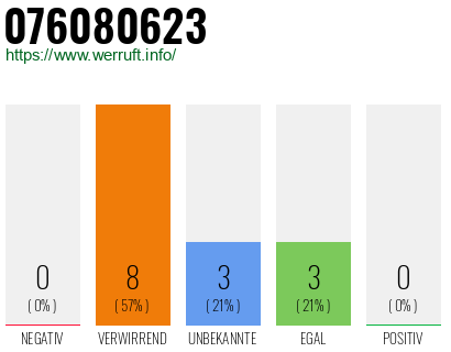 Rufnummer 076080623 Telefonnummer 076080623