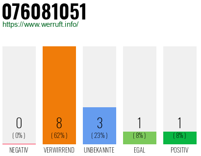 Rufnummer 076081051 Telefonnummer 076081051