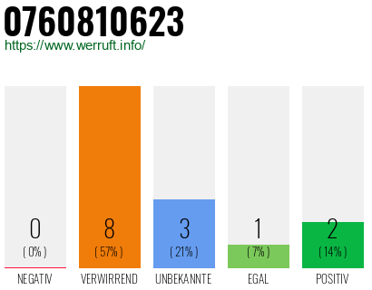 Rufnummer 0760810623 Telefonnummer 0760810623