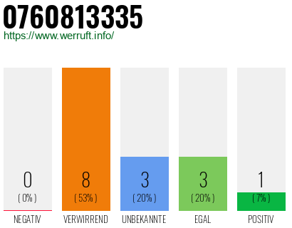 Rufnummer 0760813335 Telefonnummer 0760813335