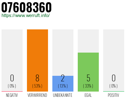 Rufnummer 07608360 Telefonnummer 07608360