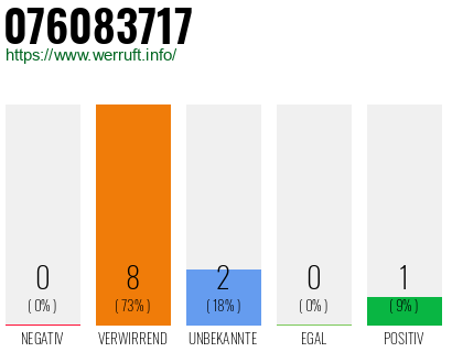 Rufnummer 076083717 Telefonnummer 076083717