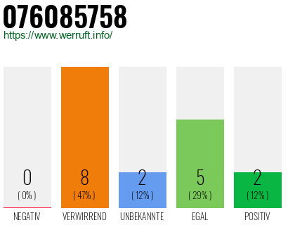 Rufnummer 076085758 Telefonnummer 076085758