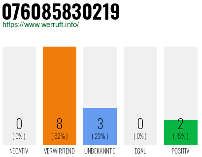 Rufnummer 076085830219 Telefonnummer 076085830219