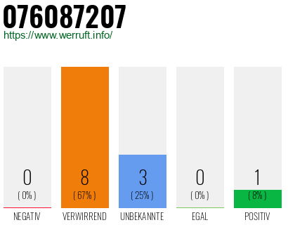 Rufnummer 076087207 Telefonnummer 076087207