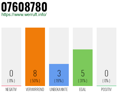 Rufnummer 07608780 Telefonnummer 07608780