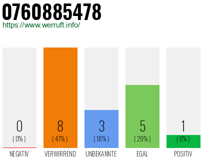Rufnummer 0760885478 Telefonnummer 0760885478