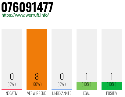 Rufnummer 076091477 Telefonnummer 076091477