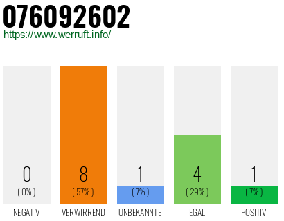 Rufnummer 076092602 Telefonnummer 076092602