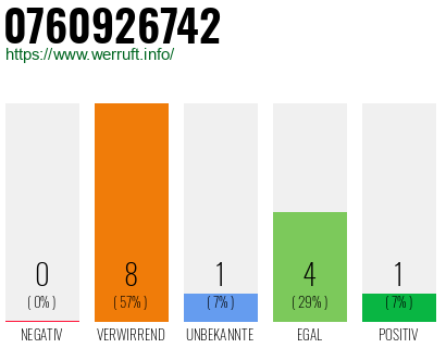 Rufnummer 0760926742 Telefonnummer 0760926742