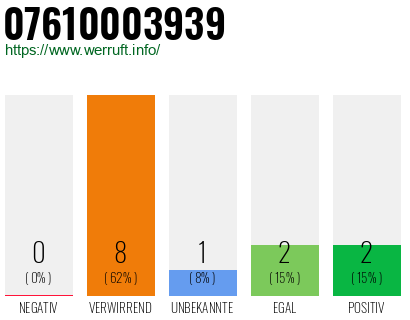 Rufnummer 07610003939 Telefonnummer 07610003939